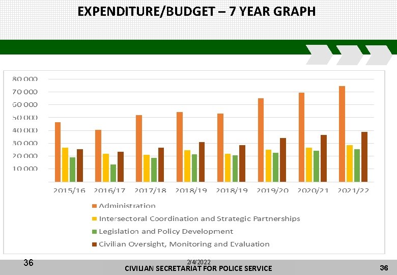 EXPENDITURE/BUDGET – 7 YEAR GRAPH 36 2/4/2022 CIVILIAN SECRETARIAT FORFOR POLICE CIVILIAN SECRETARIAT POLICE