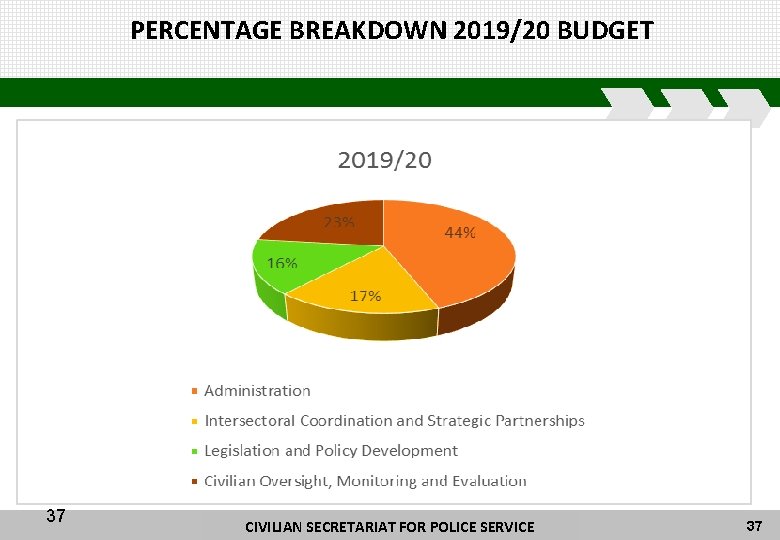 PERCENTAGE BREAKDOWN 2019/20 BUDGET 37 CIVILIAN SECRETARIAT FORFOR POLICE CIVILIAN SECRETARIAT POLICE SERVICE 37