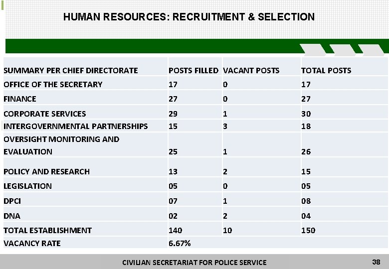 HUMAN RESOURCES: RECRUITMENT & SELECTION SUMMARY PER CHIEF DIRECTORATE POSTS FILLED VACANT POSTS TOTAL