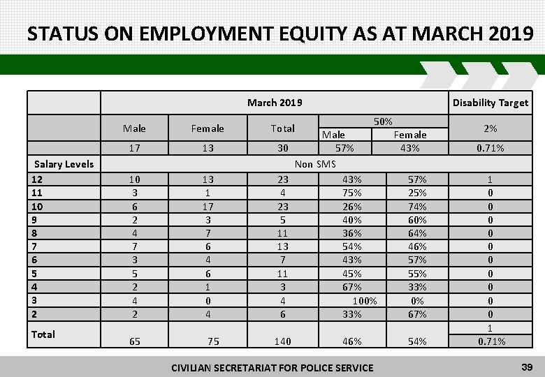 STATUS ON EMPLOYMENT EQUITY AS AT MARCH 2019 March 2019 Salary Levels 12 11