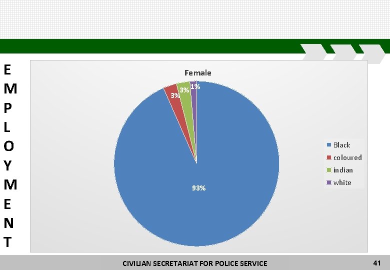 E M P L O Y M E N T Female 3% 1% 3%