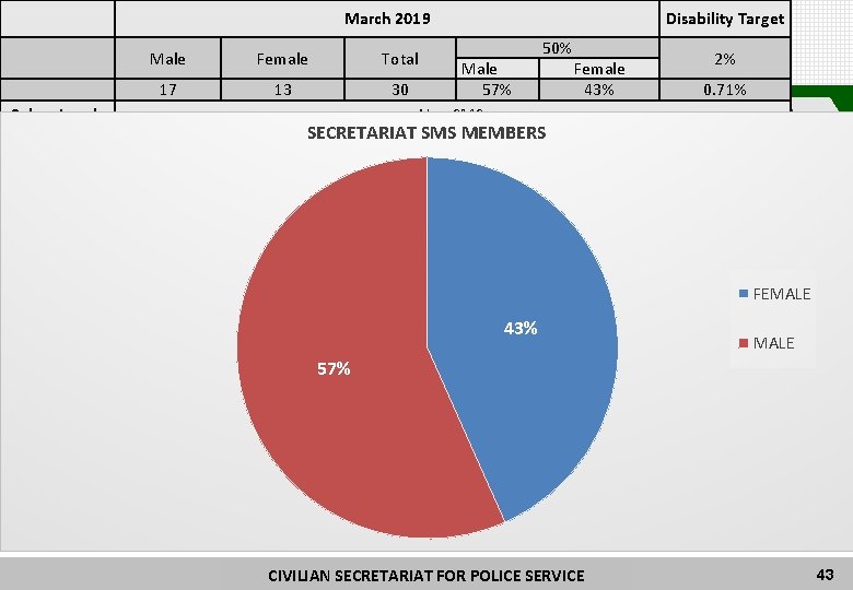 March 2019 EMPLOYMENT EQUITY AS AT 50% MARCH Disability 2019 Target Male 17 Salary