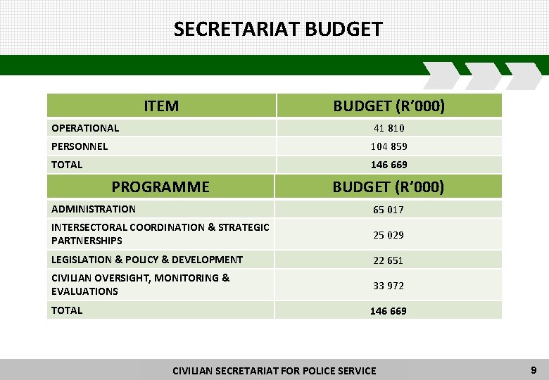 SECRETARIAT BUDGET ITEM BUDGET (R’ 000) OPERATIONAL 41 810 PERSONNEL 104 859 TOTAL 146