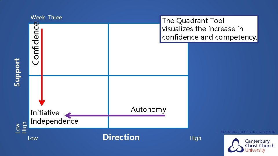 Low High The Quadrant Tool visualizes the increase in confidence and competency. Confidence Support