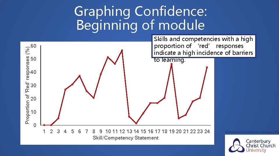 Proportion of 'Red‘ responses (%) Graphing Confidence: Beginning of module 60 50 Skills and