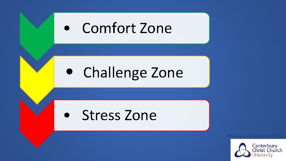  • Comfort Zone • Challenge Zone • Stress Zone • ©Canterbury Christ Church