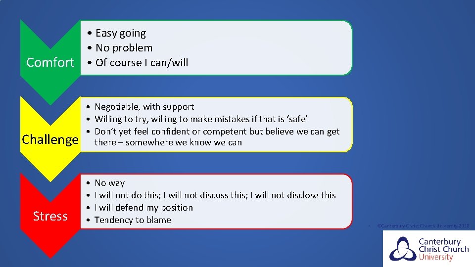  • Easy going • No problem Comfort • Of course I can/will Challenge