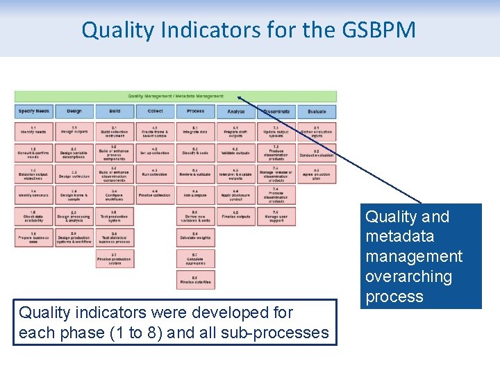Quality Indicators for the GSBPM Quality indicators were developed for each phase (1 to