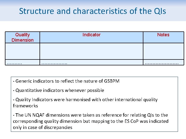 Structure and characteristics of the QIs Quality Dimension ………. Indicator ……………. . Notes ………………….