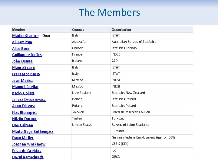 The Members Member Country Organisation Marina Signore - Chair Italy ISTAT Al Hamilton Australian
