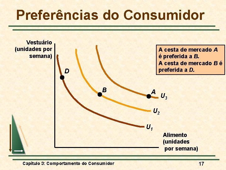 Preferências do Consumidor Vestuário (unidades por semana) A cesta de mercado A é preferida