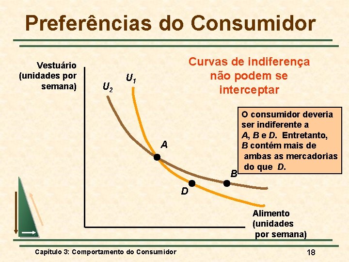 Preferências do Consumidor Vestuário (unidades por semana) U 2 Curvas de indiferença não podem