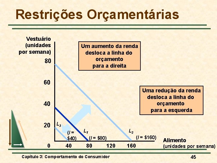 Restrições Orçamentárias Vestuário (unidades por semana) Um aumento da renda desloca a linha do