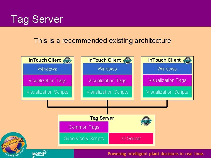 Tag Server This is a recommended existing architecture. In. Touch Client Windows Visualization Tags