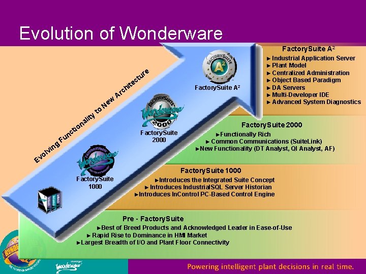 Evolution of Wonderware Factory. Suite A 2 g in v ol v E y