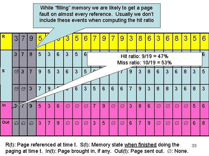 While “filling” memory we are likely to get a page fault on almost every