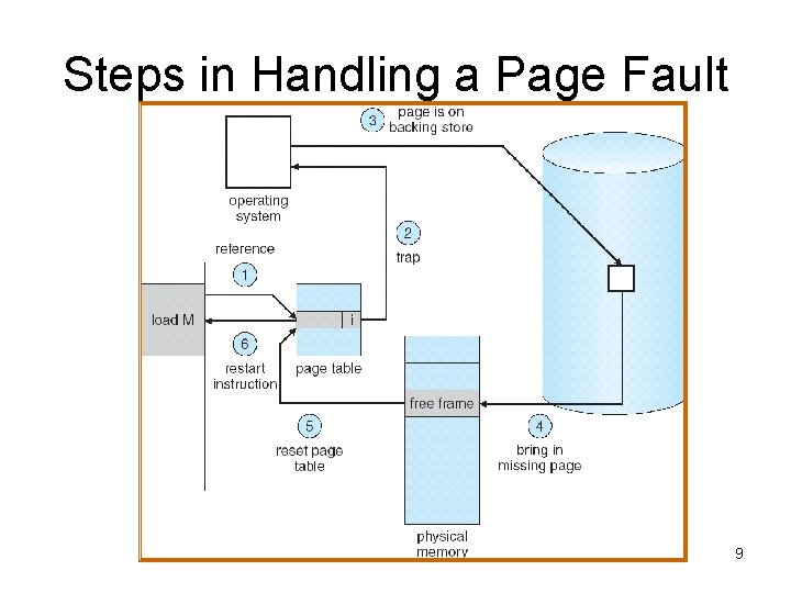 Steps in Handling a Page Fault 9 