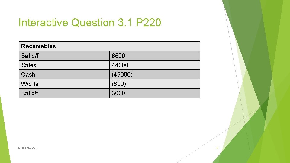 Interactive Question 3. 1 P 220 Receivables Bal b/f 8600 Sales 44000 Cash (49000)