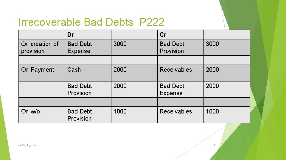 Irrecoverable Bad Debts P 222 Dr Cr On creation of provision Bad Debt Expense
