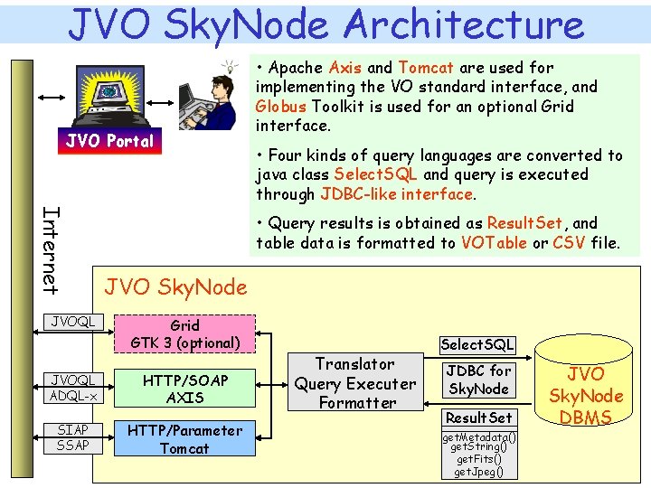 JVO Sky. Node Architecture JVO Portal Internet JVOQL ADQL-x SIAP SSAP • Apache Axis