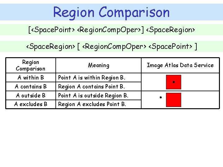 Region Comparison [<Space. Point> <Region. Comp. Oper>] <Space. Region> [ <Region. Comp. Oper> <Space.