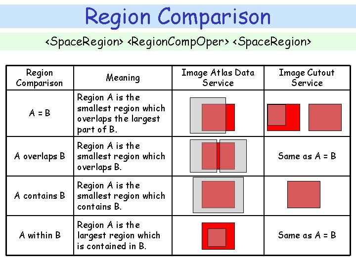 Region Comparison <Space. Region> <Region. Comp. Oper> <Space. Region> Region Comparison Meaning A=B Region