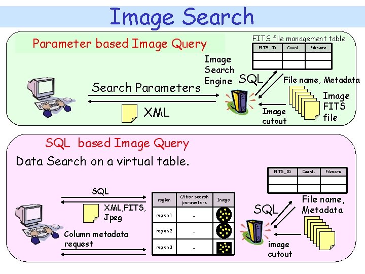 Image Search FITS file management table Parameter based Image Query Search Parameters FITS_ID Image