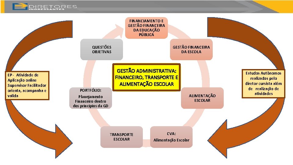 FINANCIAMENTO E GESTÃO FINANCEIRA DA EDUCAÇÃO PÚBLICA QUESTÕES OBJETIVAS EP - Atividade de Aplicação