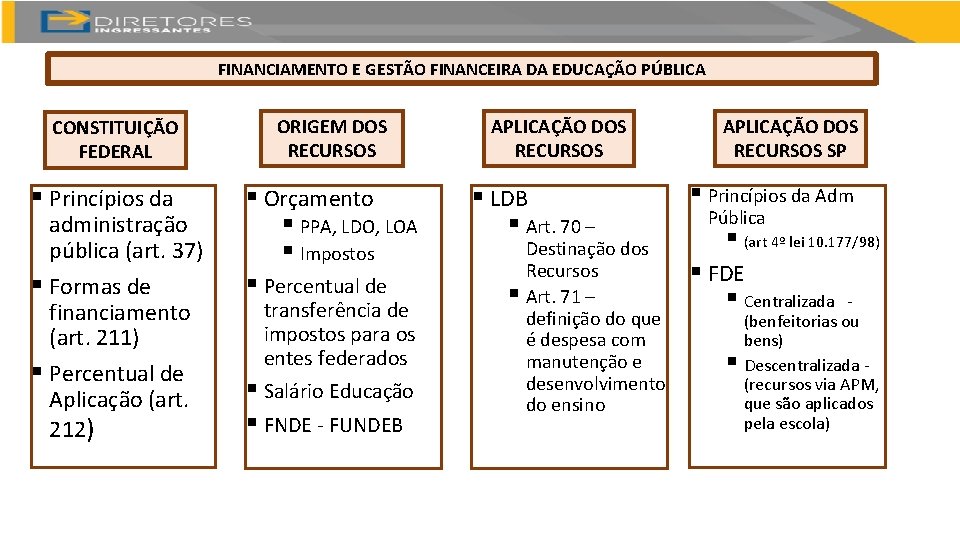 FINANCIAMENTO E GESTÃO FINANCEIRA DA EDUCAÇÃO PÚBLICA CONSTITUIÇÃO FEDERAL § Princípios da administração pública