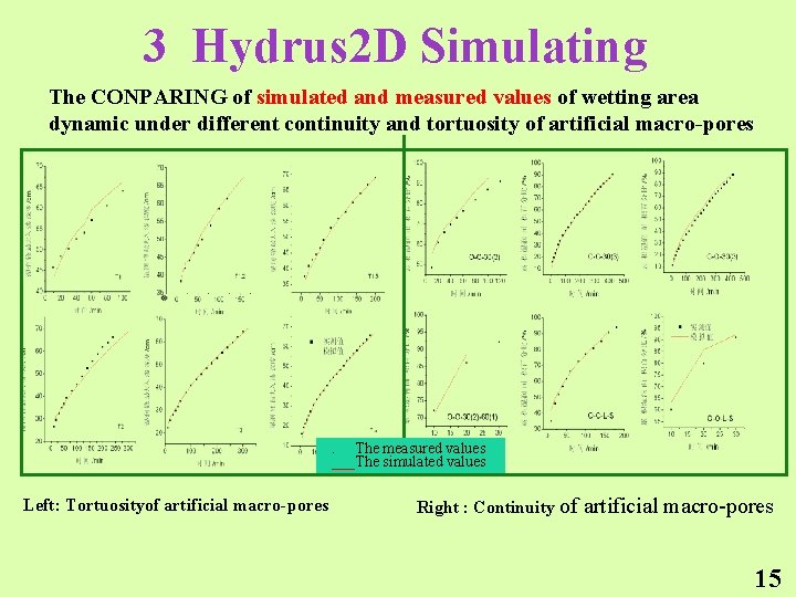 3 Hydrus 2 D Simulating The CONPARING of simulated and measured values of wetting