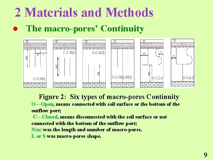 2 Materials and Methods l The macro-pores’ Continuity Figure 2: Six types of macro-pores
