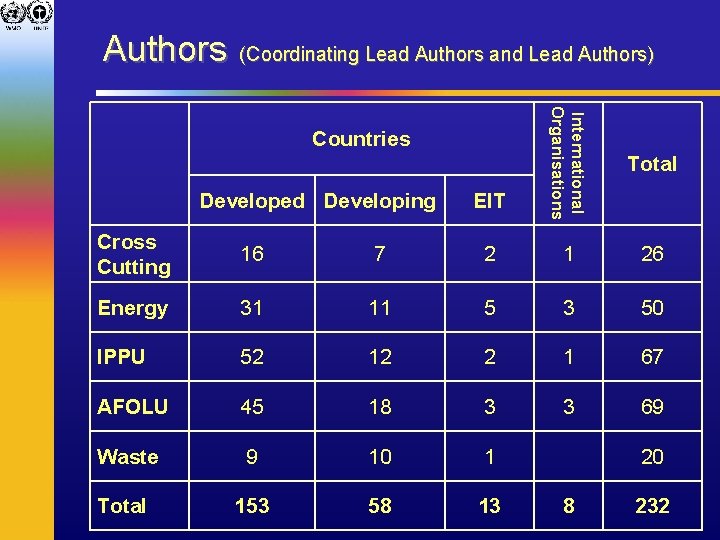 Authors (Coordinating Lead Authors and Lead Authors) International Organisations Total Cross Cutting 16 7