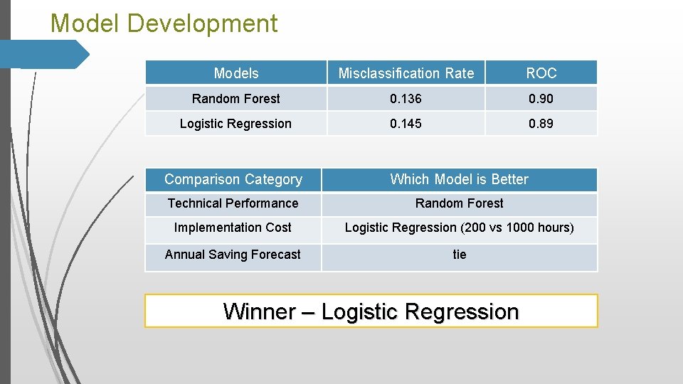Model Development Models Misclassification Rate ROC Random Forest 0. 136 0. 90 Logistic Regression