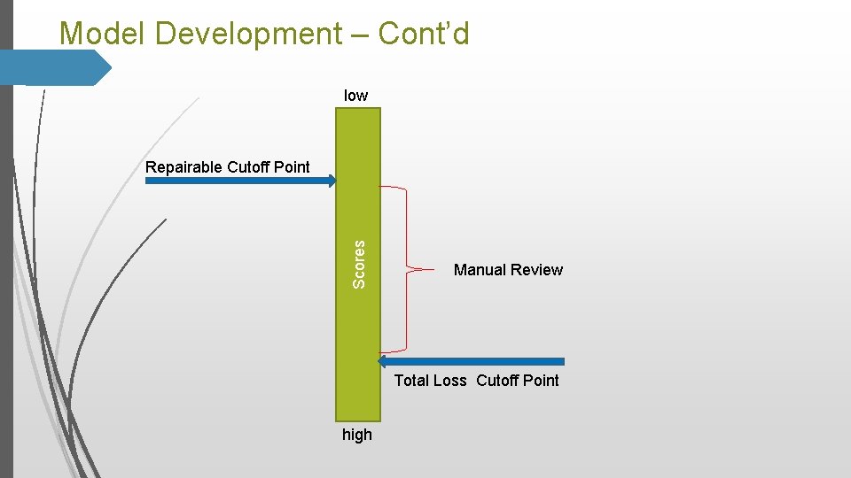 Model Development – Cont’d low Scores Repairable Cutoff Point Manual Review Total Loss Cutoff