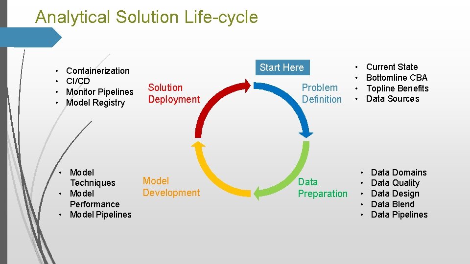 Analytical Solution Life-cycle • • Containerization CI/CD Monitor Pipelines Model Registry • Model Techniques