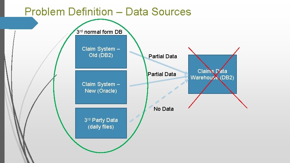 Problem Definition – Data Sources 3 rd normal form DB Claim System – Old
