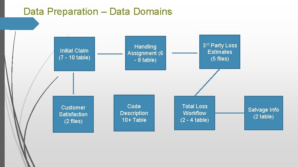 Data Preparation – Data Domains Initial Claim (7 - 10 table) Customer Satisfaction (2