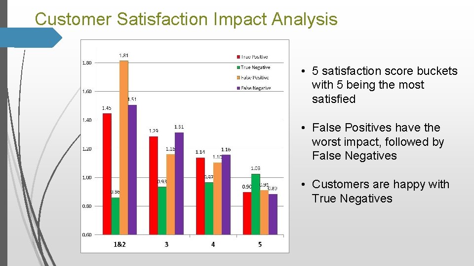 Customer Satisfaction Impact Analysis • 5 satisfaction score buckets with 5 being the most