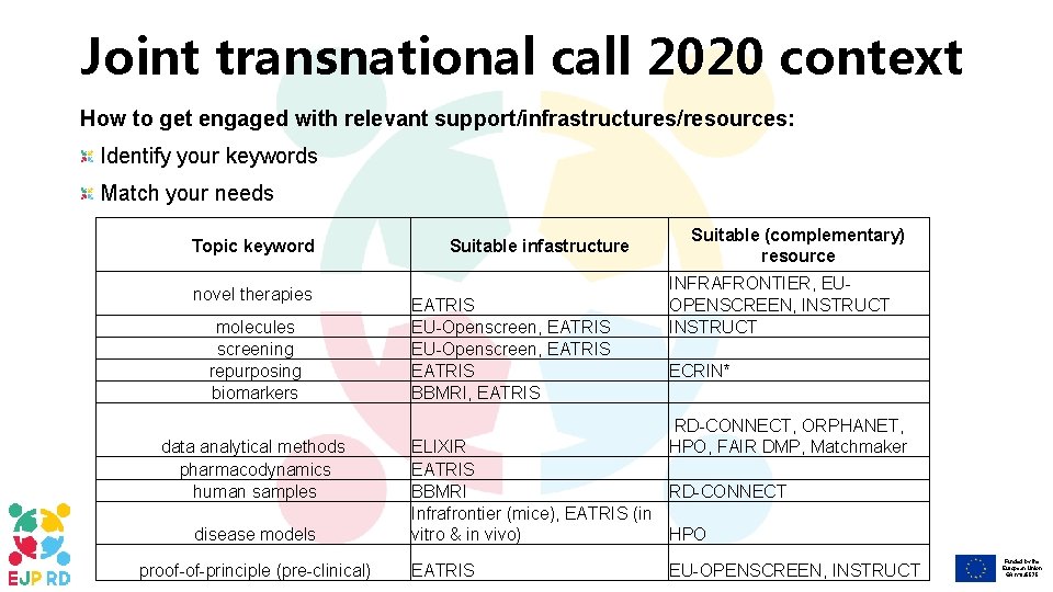 Joint transnational call 2020 context How to get engaged with relevant support/infrastructures/resources: Identify your