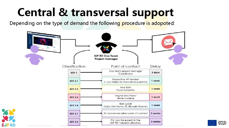 Central & transversal support Depending on the type of demand the following procedure is