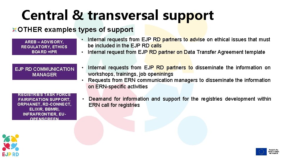 Central & transversal support OTHER examples types of support AREB – ADVISORY, REGULATORY, ETHICS
