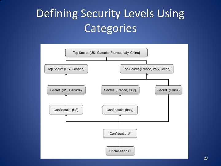 Defining Security Levels Using Categories 20 