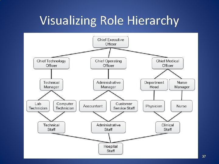 Visualizing Role Hierarchy 37 