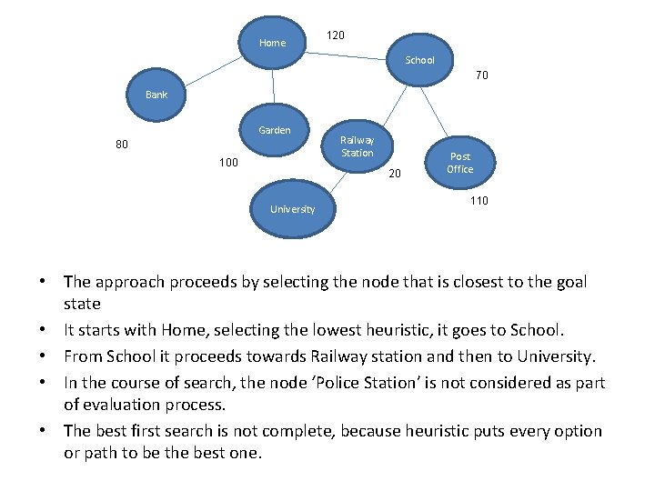 Home 120 School 70 Bank Garden 80 100 Railway Station 20 University Post Office