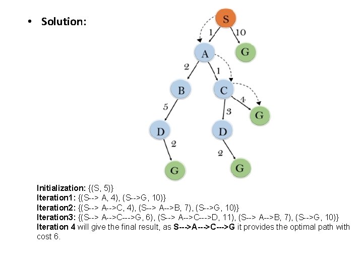  • Solution: Initialization: {(S, 5)} Iteration 1: {(S--> A, 4), (S-->G, 10)} Iteration