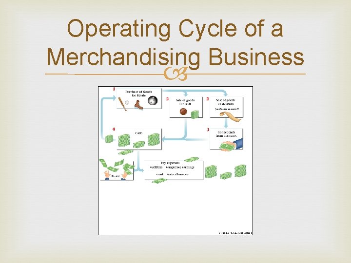 Operating Cycle of a Merchandising Business 