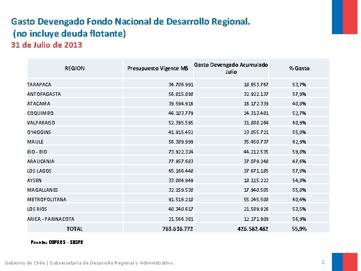 Gasto Devengado Fondo Nacional de Desarrollo Regional. (no incluye deuda flotante) 31 de Julio