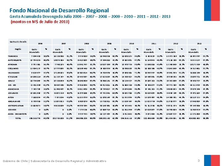 Fondo Nacional de Desarrollo Regional Gasto Acumulado Devengado Julio 2006 – 2007 – 2008