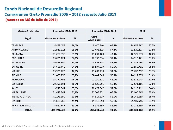 Fondo Nacional de Desarrollo Regional Comparación Gasto Promedio 2006 – 2012 respecto Julio 2013