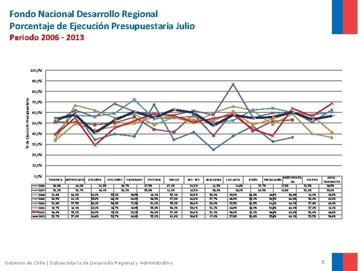 Fondo Nacional Desarrollo Regional Porcentaje de Ejecución Presupuestaria Julio Periodo 2006 - 2013 100,